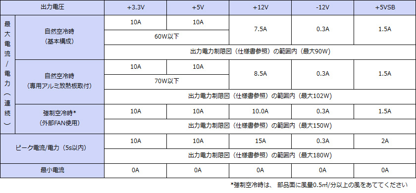 出力仕様 ATX出力 連続90W ピーク180W