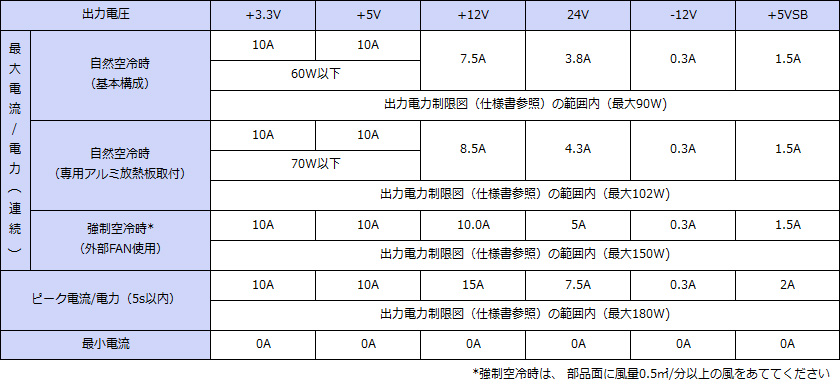 出力仕様 ATX+24V出力 連続90W ピーク180W