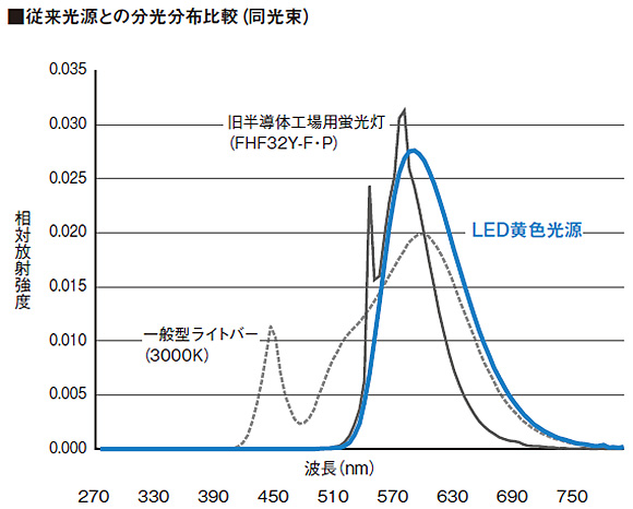 【イエロー光直管形LEDベースライト専用ランプ】Panasonic
